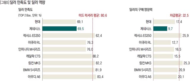 딜러 만족도 및 딜러 역량