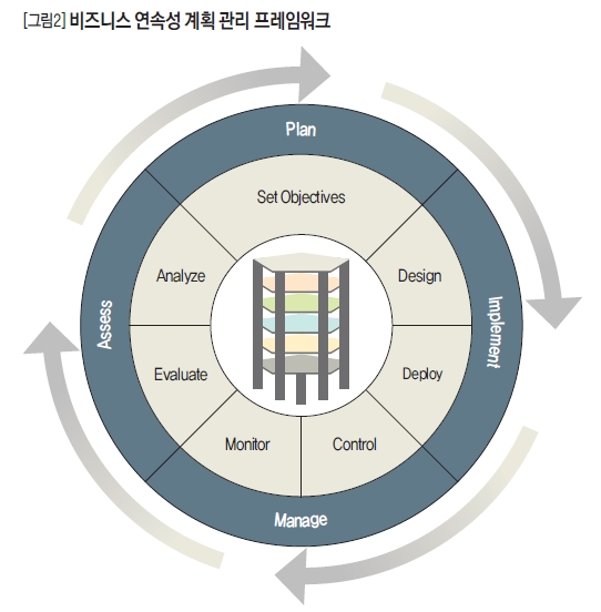 비즈니스 연속성 계획 관리 프레임워크