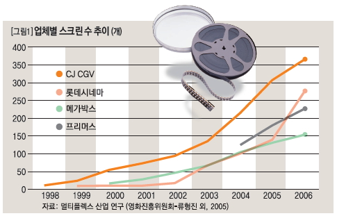 업체별 스크린 수 추이