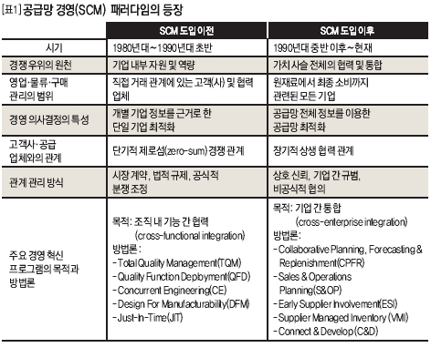 공급망 경영(SCM) 패러다임의 등장 