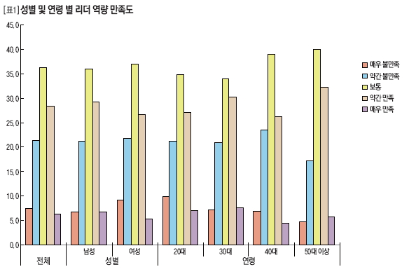 성별 및 연령 별 리더 역량 만족도