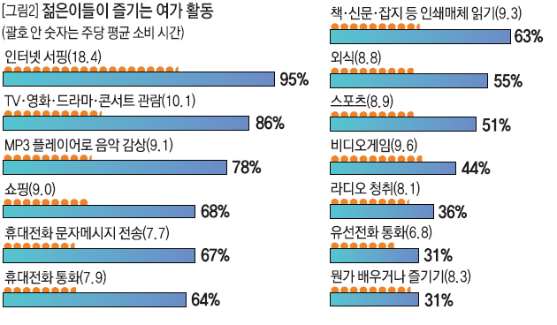 중국 젊은이들이 즐기는 여가 활동
