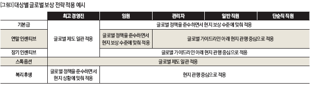 대상별 글로벌 보상 전략 적용 예시