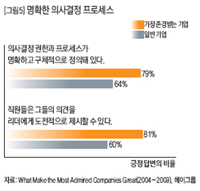 명확한 의사결정 프로세스