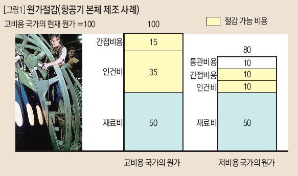 원가절감(항공기 본체 제조 사례)