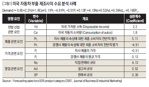 미국 자동차 부품 제조사의 수요 분석 사례