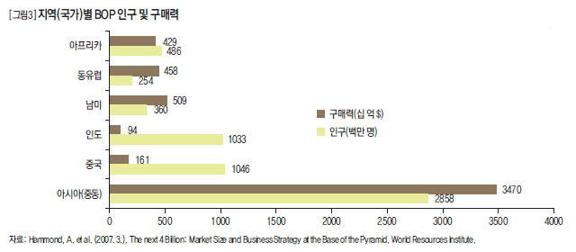 지역(국가)별 BOP 인구 및 구매력