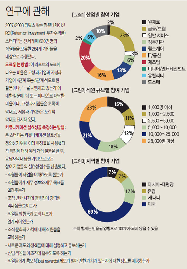 타워스왓슨의 사내커뮤니케이션조사