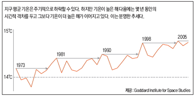 지구 냉각화에 주의하라