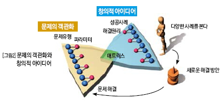 문제의 객관화와 창의적 아이디어