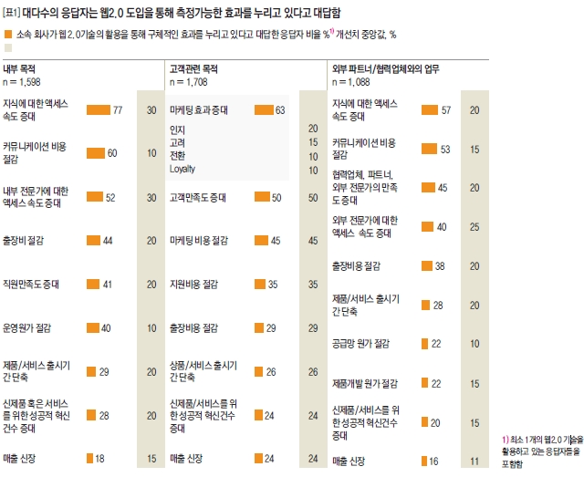 대다수의 응답자는 웹2.0 도입을 통해 측정가능한 효과를 누리고 있다고 대답함