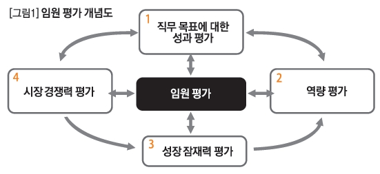 임원 평가 개념도 