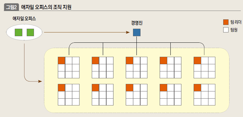 애자일 오피스와 조직 지원