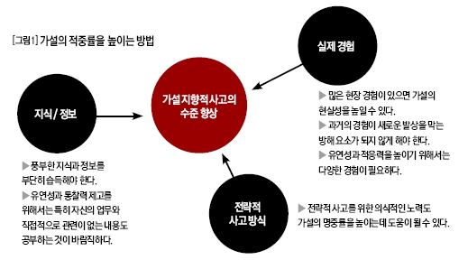 가설의 적중률을 높이는 방법