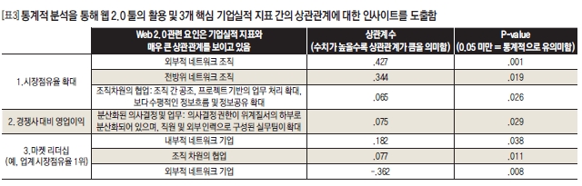 통계적 분석을 통해 웹 2.0툴의 활용 및 3개 핵심 기업실적 지표 간의 상관관계에 대한 인사이트를 도출함