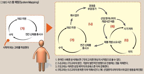 시스템 매핑(System Mapping)