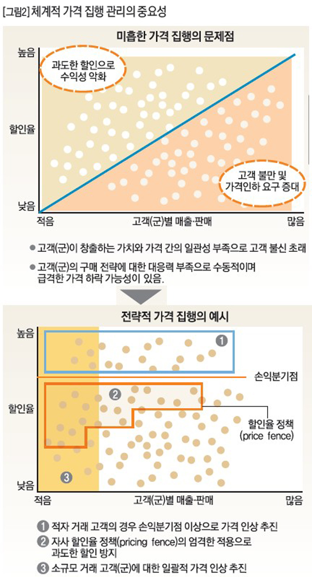 체계적 가격 집행 관리의 중요성 