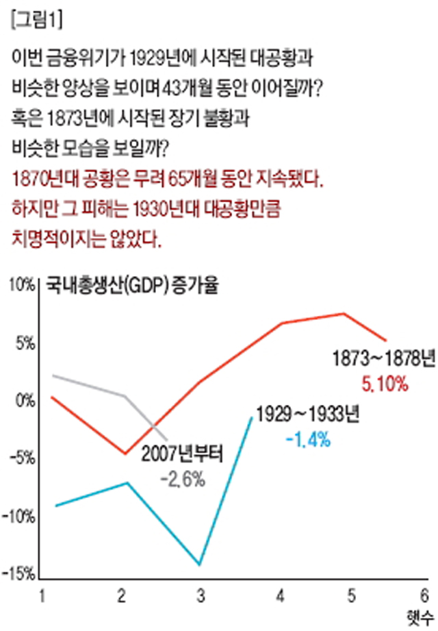 대공황과 금융위기 국내총생산(GDP) 증감율