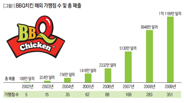 BBQ치킨 해외 가맹점 수 및 총 매출