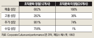 조직문화가 재무 성과에 미치는 영향(1977∼1988)