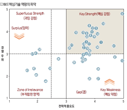 핵심기술 역량의 파악