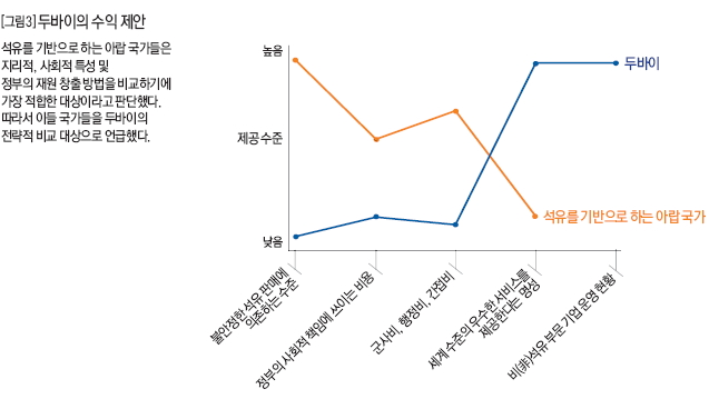 두바이의 수익 제안