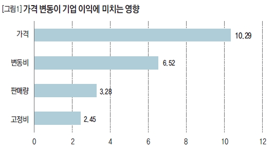 가격 변동이 기업 이익에 미치는 영향