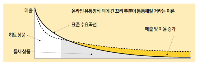 간단하게 살펴보는 롱테일 이론