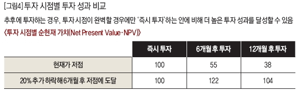 투자 시점별 투자 성과 비교