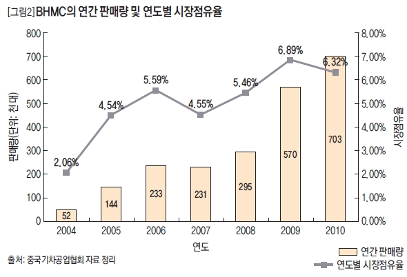 BHMC의 연간 판매량 및 연도별 시장 점유율