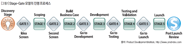 Stage-Gate 모델의 진행 프로세스
