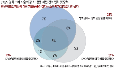 영화 소비 지출의 감소: 행동 패턴 간의 변화 및 중복