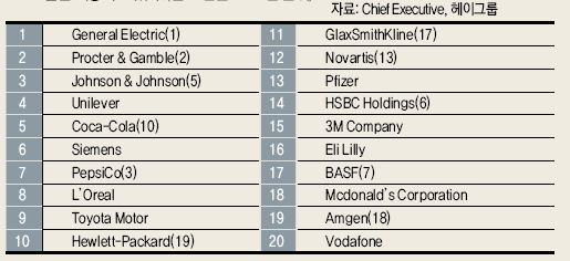 2007 '리더를 위한 최고의 기업 20'