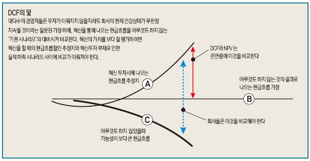 DCF의 덫