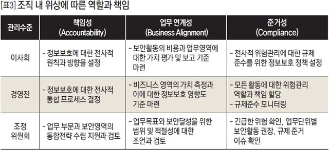 조직 내 위상에 따른 역할과 책임