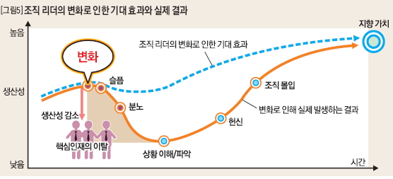 조직 리더의 변화로 인한 기대 효과와 실제 결과