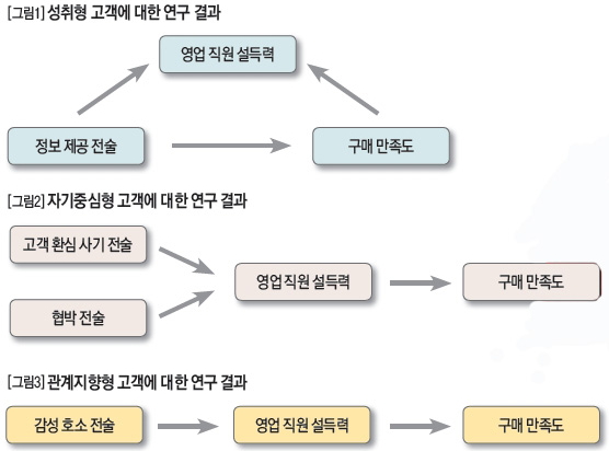 [그림1]성취형 고객에 대한 연구 결과