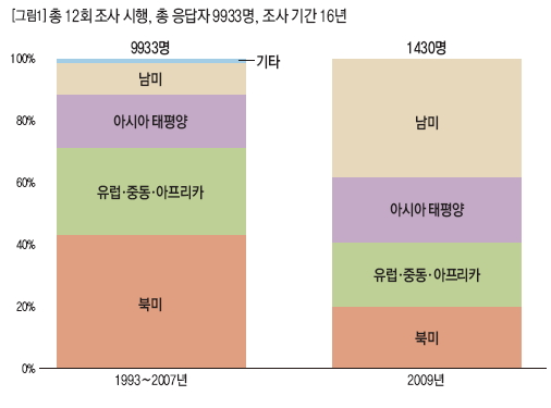 베인 경영 도구 프렌드 조사