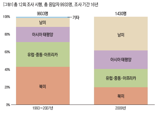 베인 경영 도구 프렌드 조사