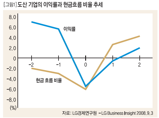 도산 기업의 이익률과 현금흐름 비율추세