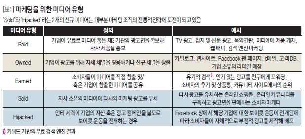 마케팅을 위한 미디어 유형