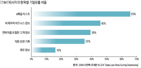 퇴사자의 항목별 기밀유출 비율