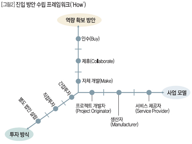 진입 방안 수립 프레임워트('How')