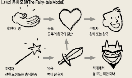 동화모델(The Fairy-tale model)