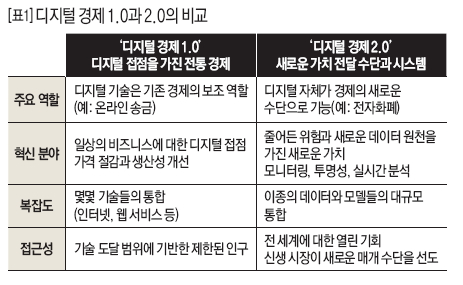 디지털 경제 1.0과 2.0의 비교