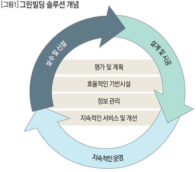 그린빌딩 솔루션 개념