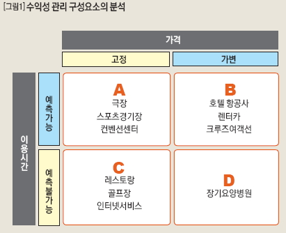 수익성 관리 구성요소의 분석