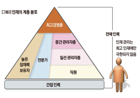 인재의 계층분포