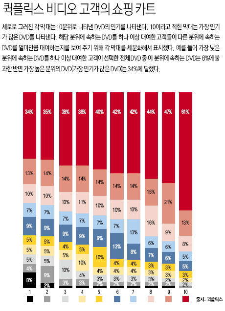 퀵플릭스 비디오 고객의 쇼핑카트