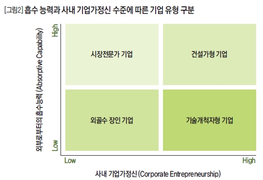 흡수 능력과 사내 기업가정신 수준에 따른 기업 유형 구분